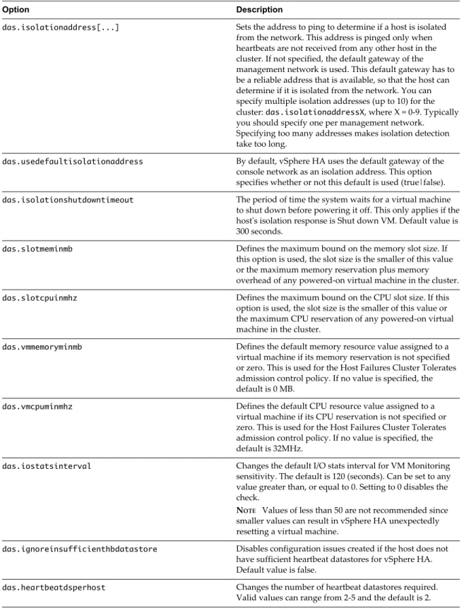 Table 2 ‑4.  vSphere HA Advanced Options