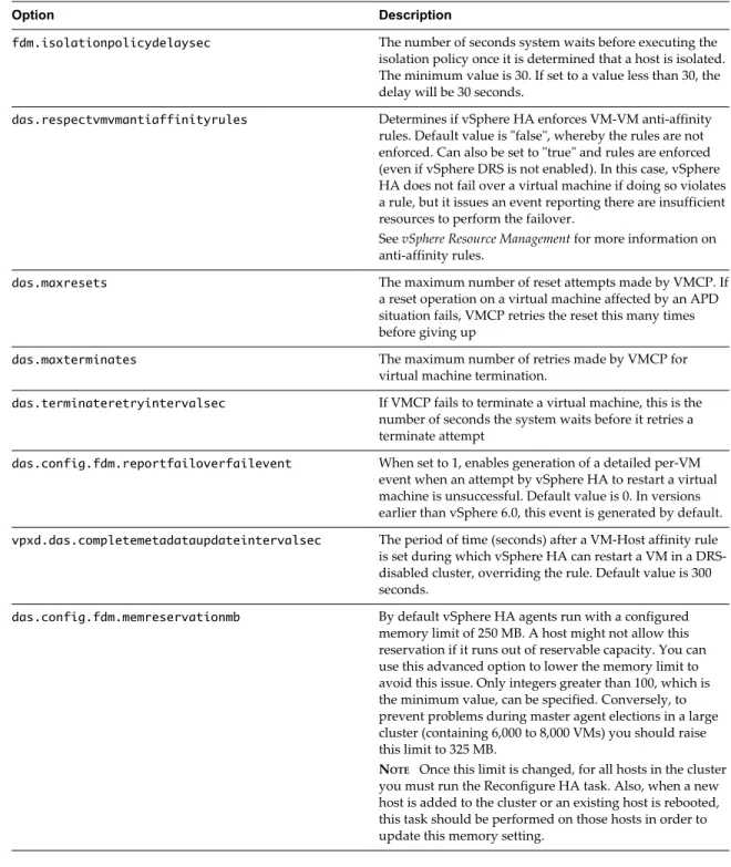 Table 2 ‑4.  vSphere HA Advanced Options (Continued)