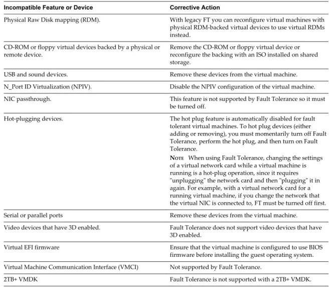 Table 3 ‑1.  Features and Devices Incompatible with Fault Tolerance and Corrective Actions