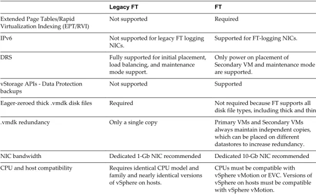 Table 3 ‑2.  Differences Between Legacy FT and FT