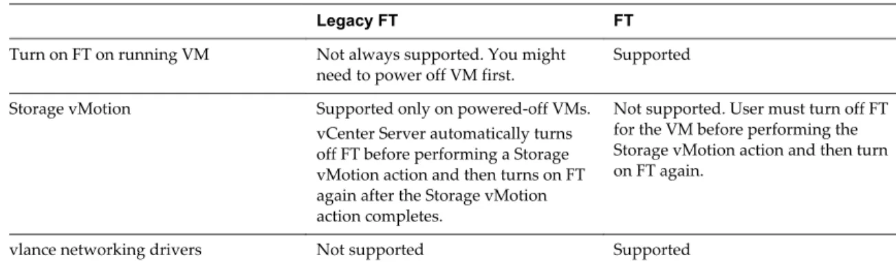 Table 3 ‑2.  Differences Between Legacy FT and FT (Continued)