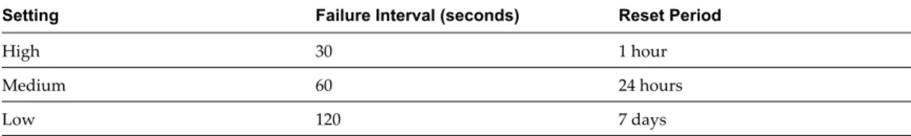 Table 2-1.  VM Monitoring Settings