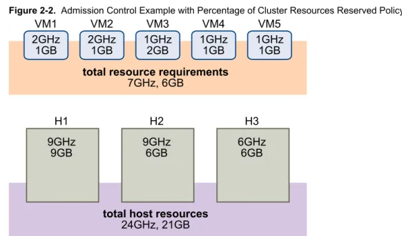 Figure 2-2.  Admission Control Example with Percentage of Cluster Resources Reserved Policy