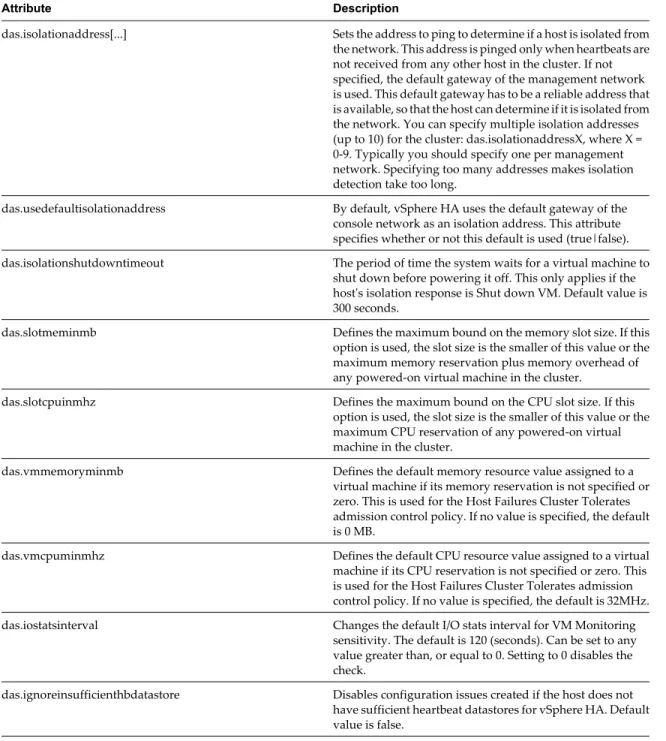 Table 2-4.  vSphere HA Advanced Attributes