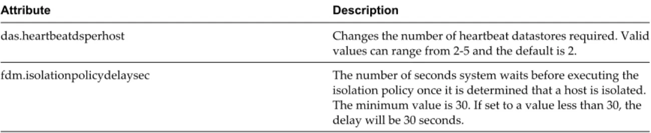 Table 2-4.  vSphere HA Advanced Attributes (Continued)