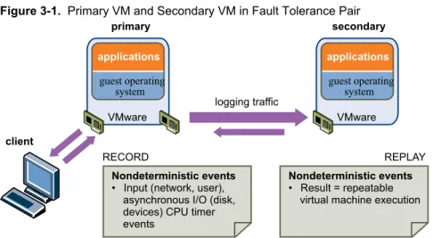 Figure 3-1.  Primary VM and Secondary VM in Fault Tolerance Pair primary