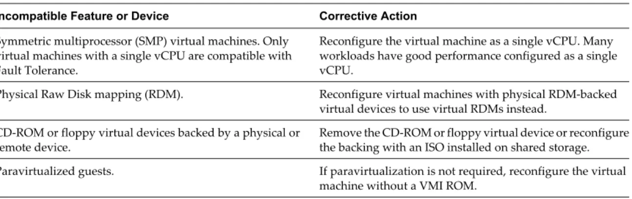 Table 3-1.  Features and Devices Incompatible with Fault Tolerance and Corrective Actions