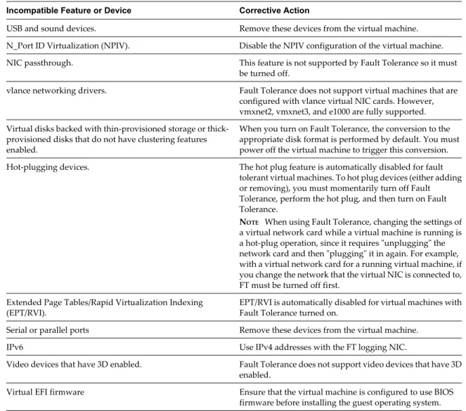 Table 3-1.  Features and Devices Incompatible with Fault Tolerance and Corrective Actions (Continued)