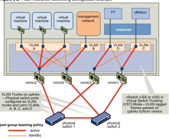 Figure 3-2.  Fault Tolerance Networking Configuration Example physical switch 1 physicalswitch 2 vmkernelVLANAVLANBVLAND VLANC