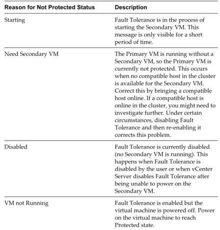 Table 3-2.  Reasons for Primary VM Not Protected Status Reason for Not Protected Status Description