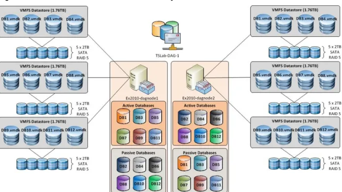 Figure 4. DAG Node Database and Virtual Disk Layout 