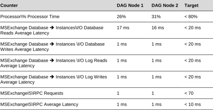Figure 8. Baseline LoadGen Results 