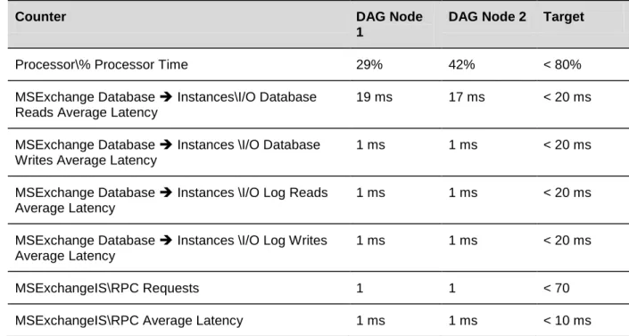 Figure 9. vMotion Testing LoadGen Results 