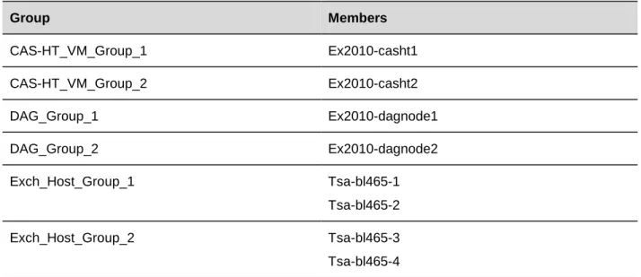 Table 5. Virtual Machine and Host Groups  Group  Members  CAS-HT_VM_Group_1  Ex2010-casht1  CAS-HT_VM_Group_2  Ex2010-casht2  DAG_Group_1  Ex2010-dagnode1  DAG_Group_2  Ex2010-dagnode2  Exch_Host_Group_1  Tsa-bl465-1  Tsa-bl465-2  Exch_Host_Group_2  Tsa-bl