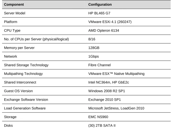 Table 1. Hardware/Software Components 