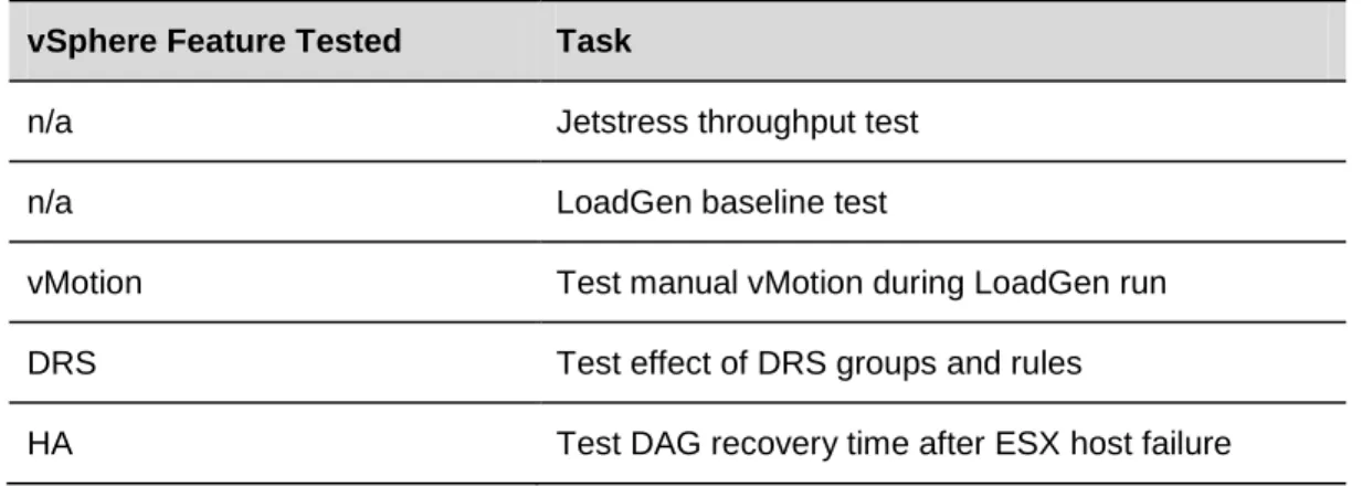 Table 2. Test and Description 