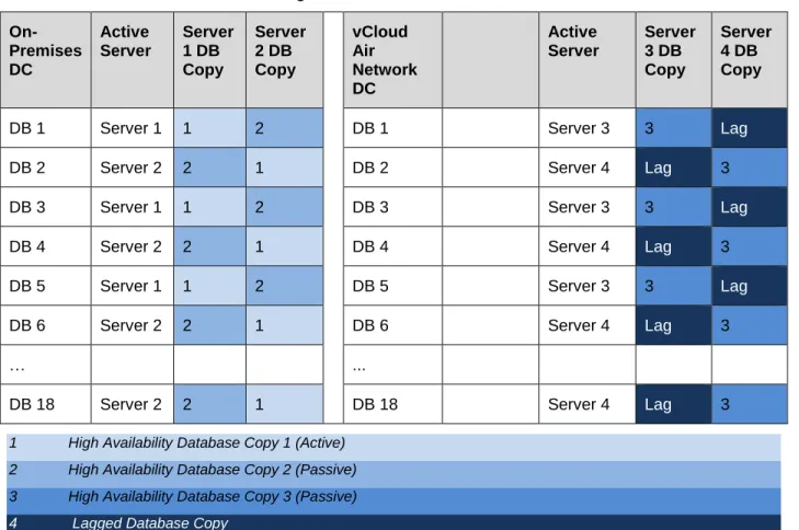 Table 1. Database Distribution Among Servers DAG 1 