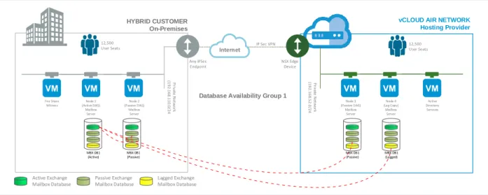 Figure 3. Database Availability Group Distribution Across Mailbox Servers 