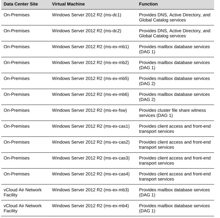 Table 2. Architecture Virtual Machine Function 