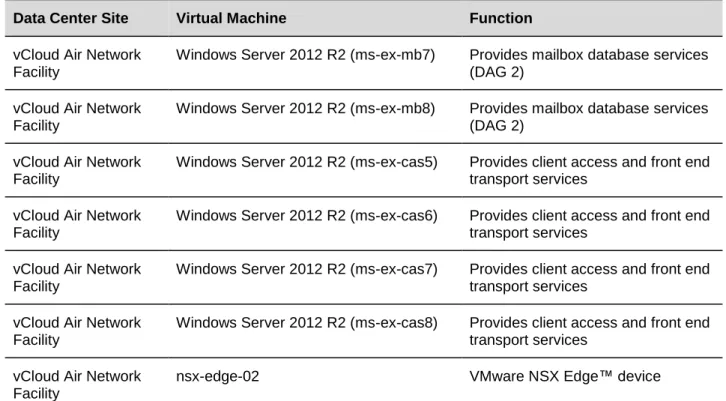 Table 3. Distance and Estimated Link Latency 