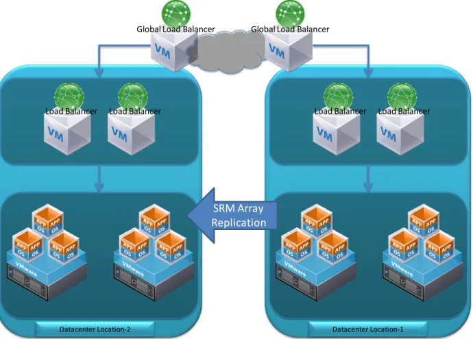 Figure 9 shows a typical vCenter Site Recovery Manager setup between two sites. 