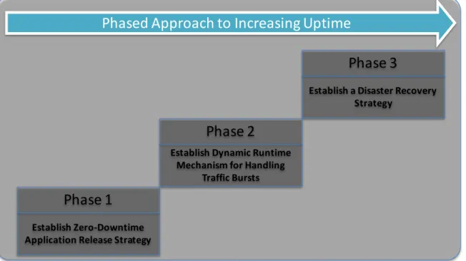 Figure 2 illustrates the phased approach to achieving higher availability. 