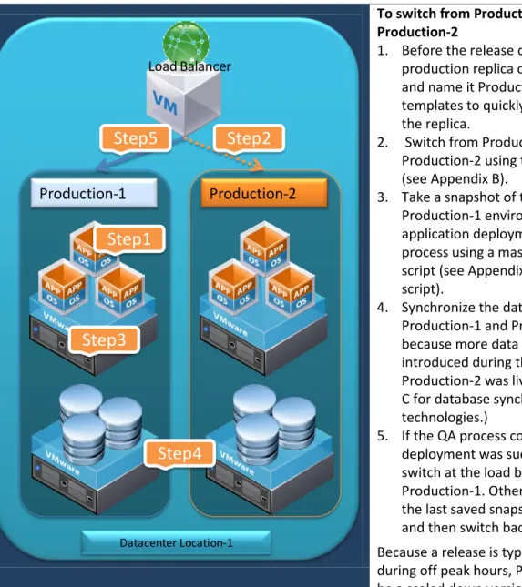 Figure 3. Architecture for Zero Downtime Application Release 