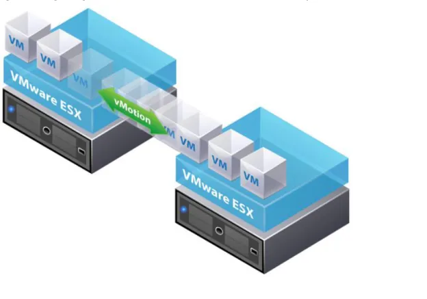 Figure 3. Migrating Virtual Machines Across ESXi Hosts with vSphere vMotion 