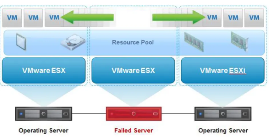 Figure 4. How vSphere HA Manages an ESXi Host Hardware Failure 