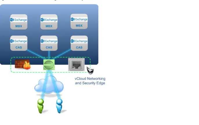 Figure 6. vCloud Networking and Security 