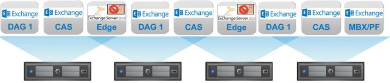 Figure 1. Exchange 2013 Server Roles in a Virtualized Environment 