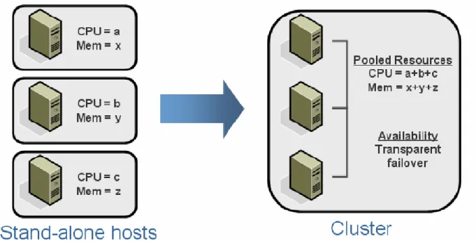 Figure 2: Resource aggregation in VMware clusters 