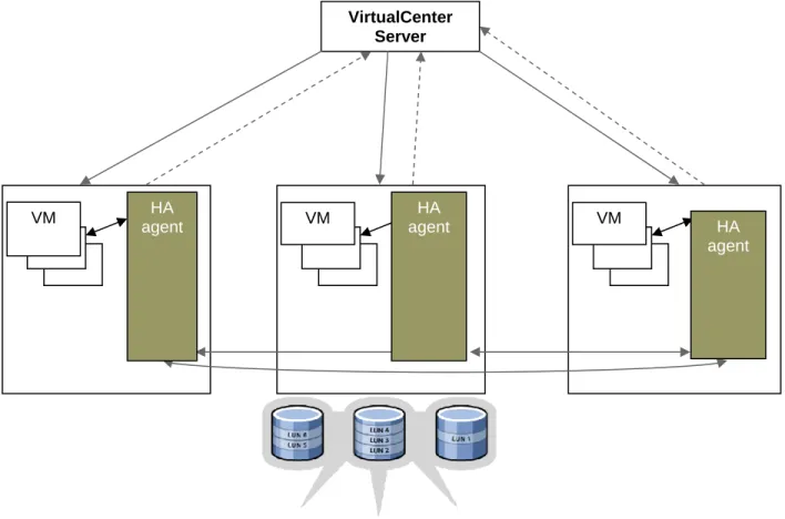 Figure 5: Host failover usin