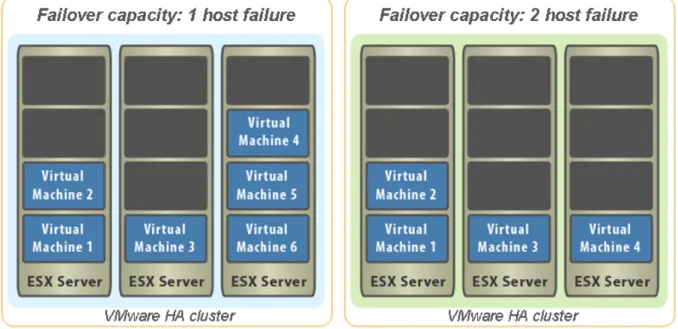 Figure 6: Failover capacity 