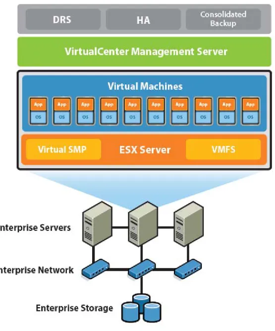 Figure 1 shows the architecture and typical configuration of VMware Infrastructure. 