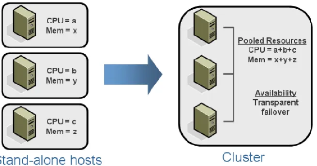 Figure 2: Resource aggregation in VMware clusters 