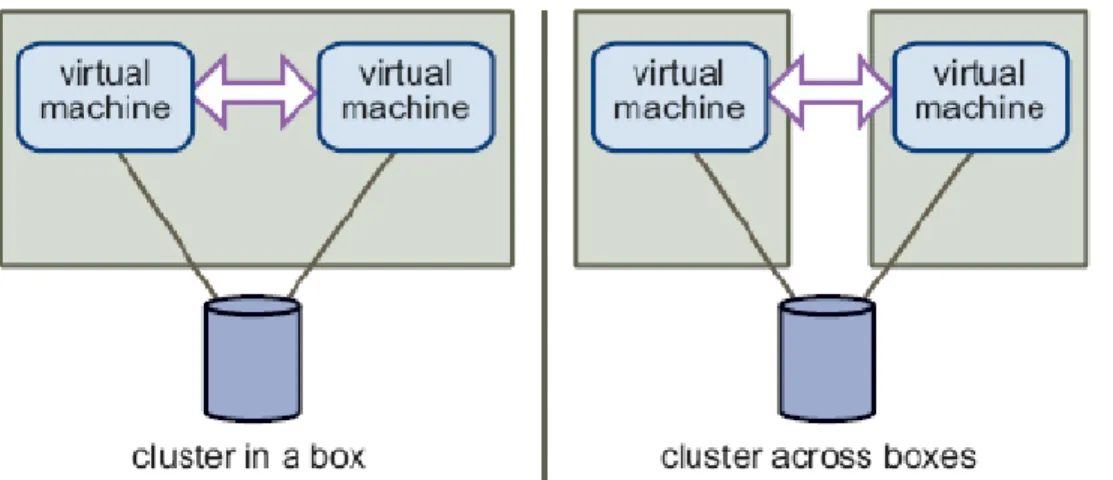 Figure 3: Traditional clustering configuration 