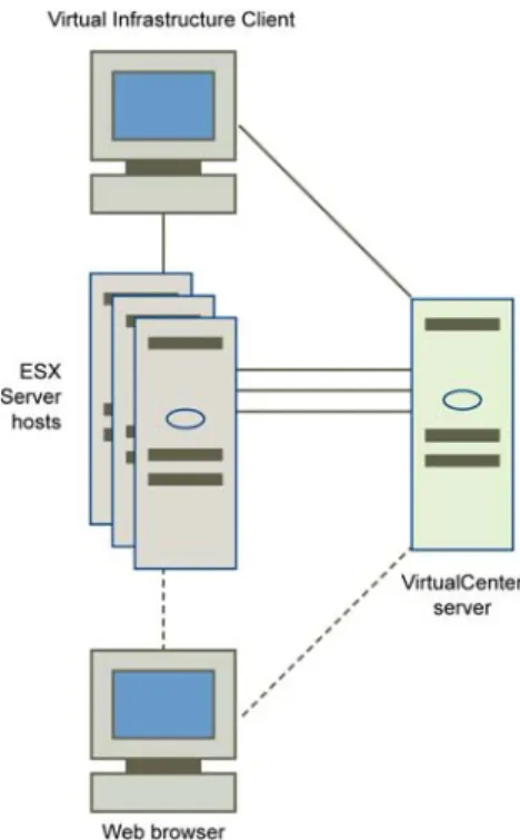 Figure 1shows the architecture and typical configuration of VMware Infrastructure: