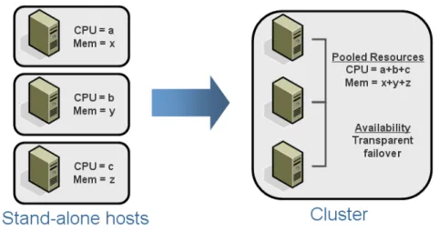 Figure 2. Resource Aggregation in VMware Clusters