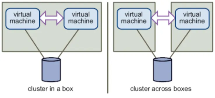 Figure 3. Traditional Clustering Configuration