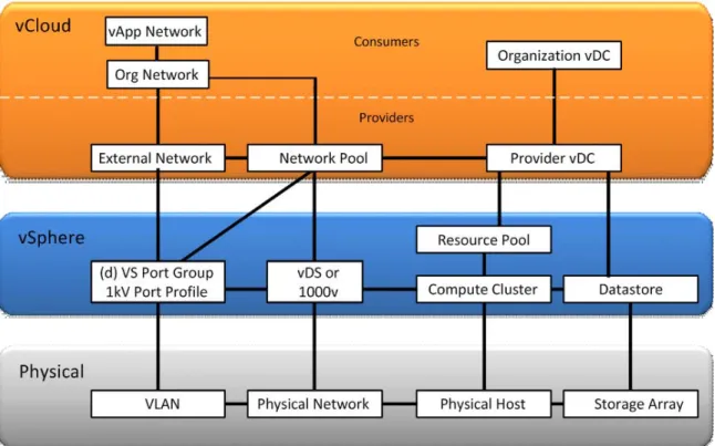 Figure 1. VMware vCloud Director Abstraction Layer 