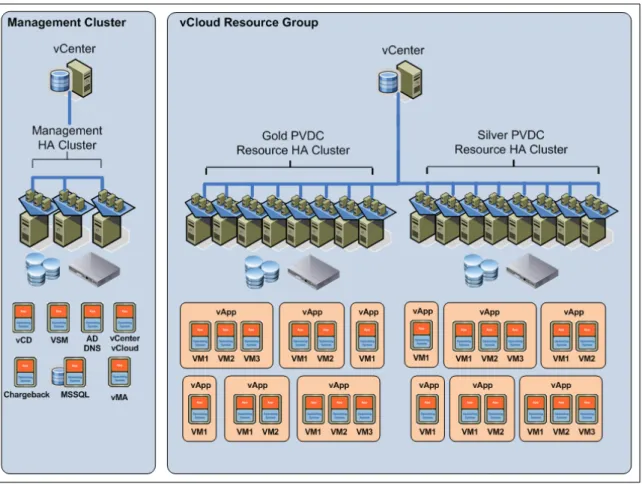 Figure 2. vSphere Logical Architecture Overview 