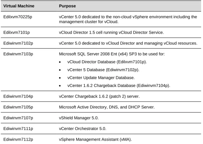 Table 5. Management Virtual Machines 