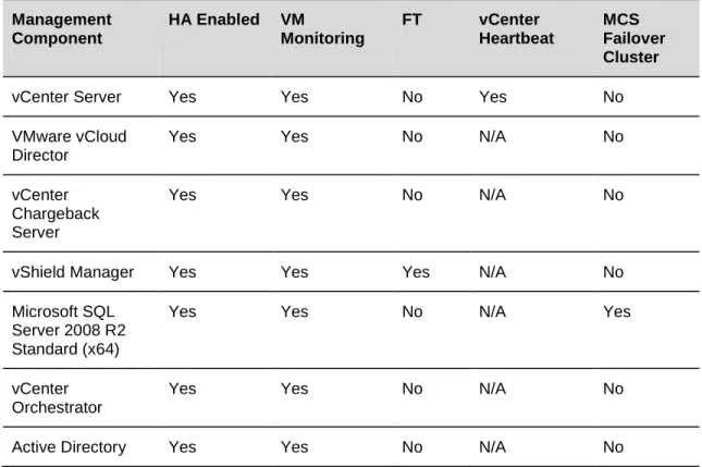Table 6. Management Component Resiliency 