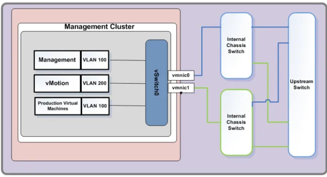 Figure 4 depicts the virtual network infrastructure design for the vSphere management cluster