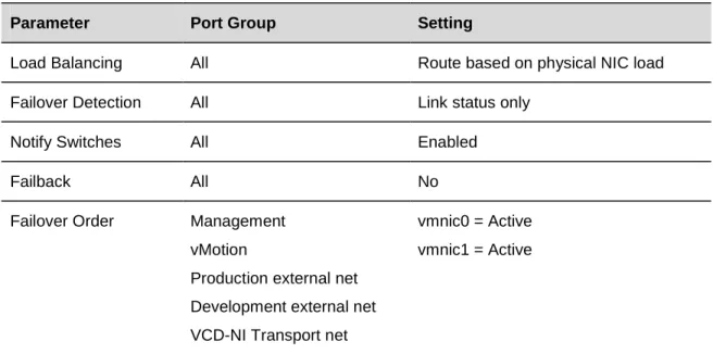 Table 16. vdSwitch01 Teaming and Failover Policies 