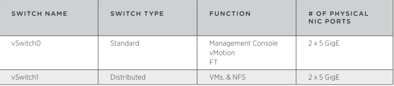 Table 3 – Virtual Switch Configuration – Management Cluster