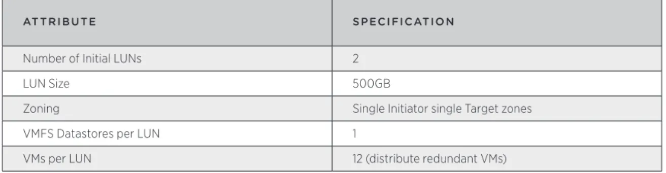 Table 5 – Shared Storage Logical Design Specifications – Management Cluster