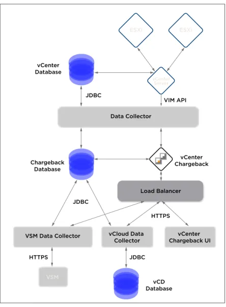 Figure 4 – vCenter Chargeback Logical Diagram
