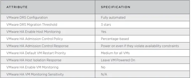 Table 7 – vSphere Cluster Configuration – Resource Groups